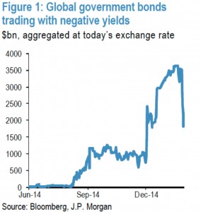 150104blog - negative yields