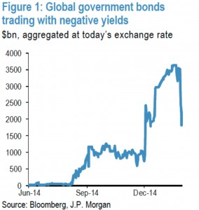 150104blog - negative yields