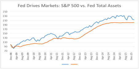 Interest Rate And Stock Market Chart